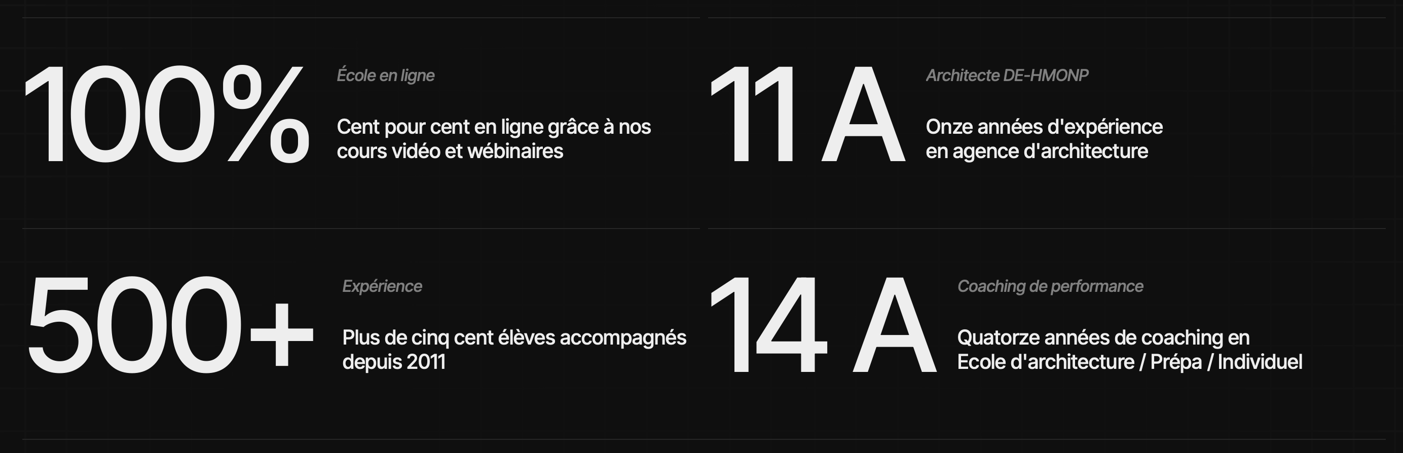 14 années d'expérience en architecture et en coaching, 500 élèves accompagnés en prépa et en individuel, 60 minutes par coaching : nous valorisons l'efficacité